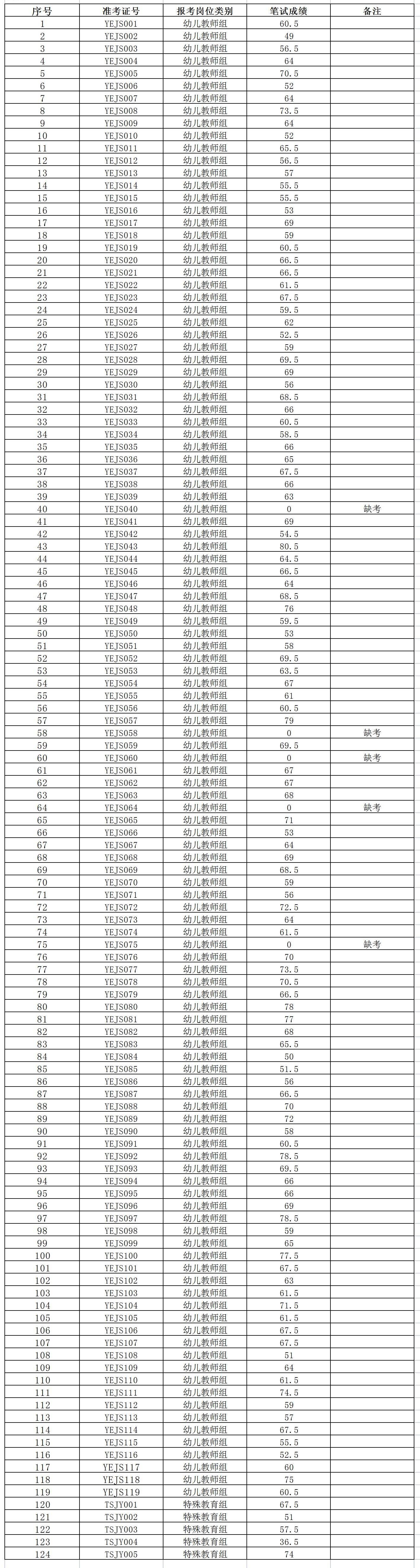 2022年十堰竹溪县公开招聘公办幼儿园和特殊教育学校教师笔试成绩公示